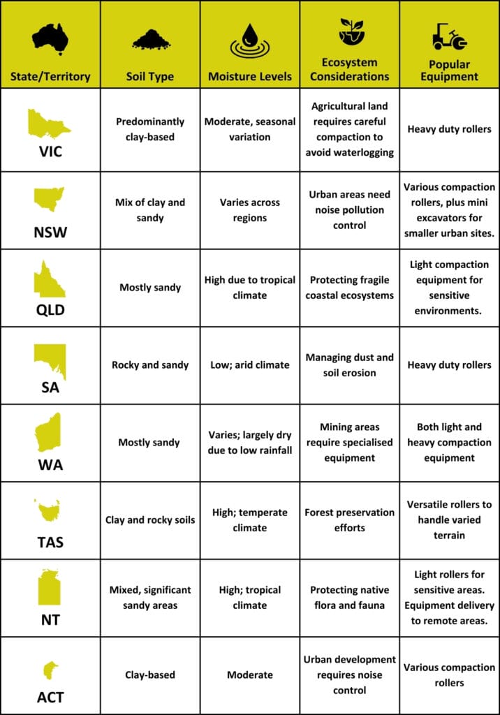 A table shows road construction equipment choices in Australian territories, considering soil type, moisture levels, ecosystem needs, and popular equipment. Includes VIC, NSW, QLD, SA, WA, TAS, NT, ACT. Popular choices range from rollers to specific machinery for terrain compaction and regional requirements.