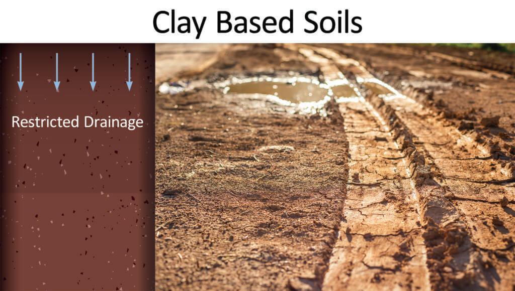 Infographic titled "Clay Based Soils" showing a cross-section of soil with restricted drainage on the left, and a muddy road with deep vehicle tracks and water puddles on the right, illustrating poor drainage and compaction in clay soil found in regions like Australia.