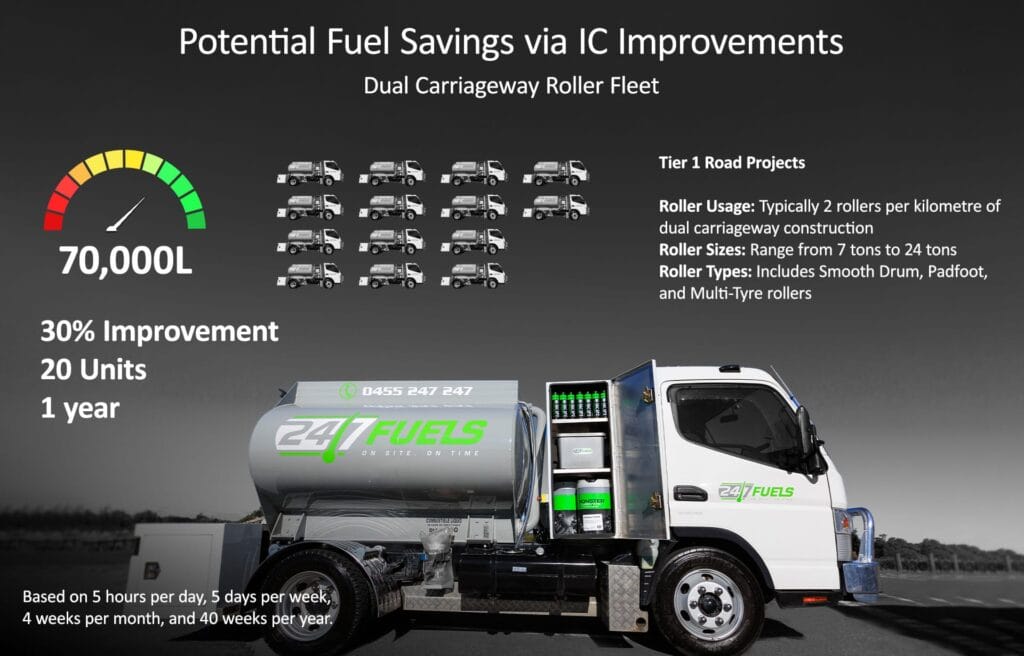 A 24/7 Fuels tanker truck with graphics highlighting efficiency and fleet fuel costs savings.