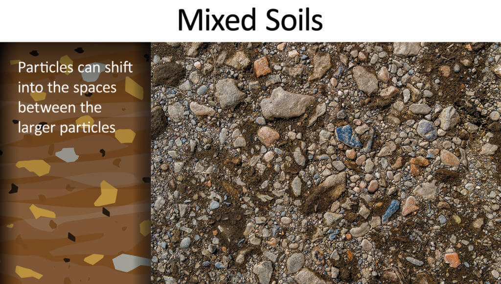 A close-up image labeled "Mixed Soils" shows variously sized soil particles, including rocks, sand, and smaller particles. An illustration on the left highlights how smaller particles fill spaces between larger ones to minimize compaction. The text reads, "Particles can shift into the spaces between the larger particles".