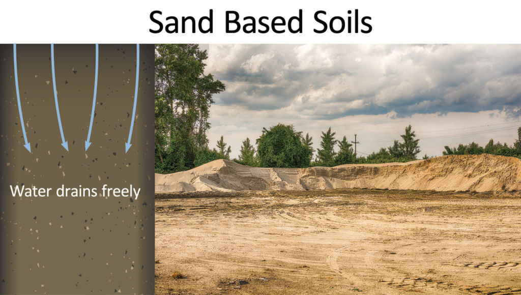 Diagram titled "Sand Based Soils" showing sandy soil with an illustration of water draining freely through it on the left. On the right, a landscape of a sandy region bordered by trees under a partly cloudy sky.