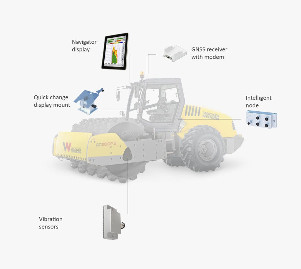 An illustration of a yellow compactor vehicle labeled "Wacker Neuson" demonstrates Intelligent Compaction. Key components such as the Navigator display, GNSS receiver with modem, Intelligent node, Quick change display mount, and Vibration sensors are highlighted and labeled. This technology is now available from Völkel.