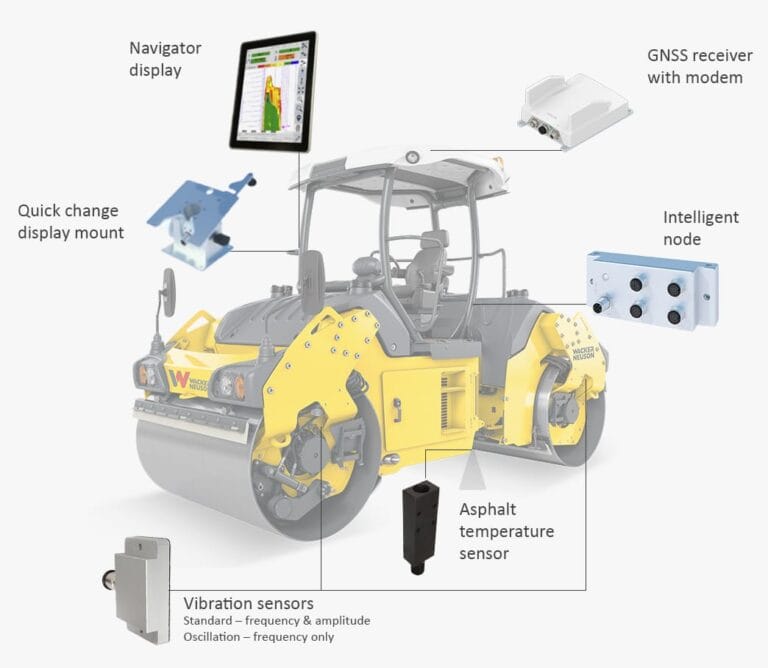 A Völkel yellow road roller diagram showcases Intelligent Compaction features, with labeled components: navigator display, GNSS receiver with modem, intelligent node, quick change display mount, asphalt temperature sensor, and vibration sensors.